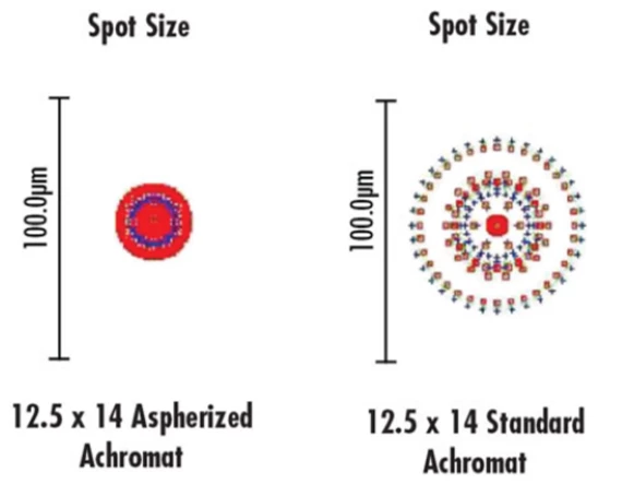 Aspherized Achromatic Lenses 2 Aspherized Achromatic Lenses - Image 2