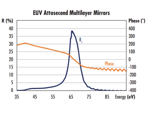 UltraFast Innovations (UFI) EUV/XUV Attosecond Multilayer Mirrors 2 UltraFast Innovations (UFI) EUV/XUV Attosecond Multilayer Mirrors - Image 2