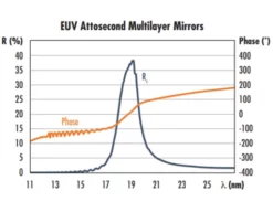UltraFast Innovations (UFI) EUV/XUV Attosecond Multilayer Mirrors 5 UltraFast Innovations (UFI) EUV/XUV Attosecond Multilayer Mirrors -tool Sales 20245