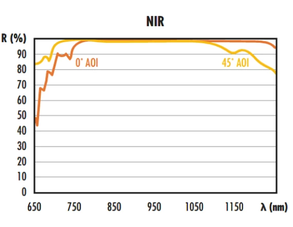 Broadband Dielectric ZERODUR® λ/10 Mirrors 4 Broadband Dielectric ZERODUR® λ/10 Mirrors - Image 4