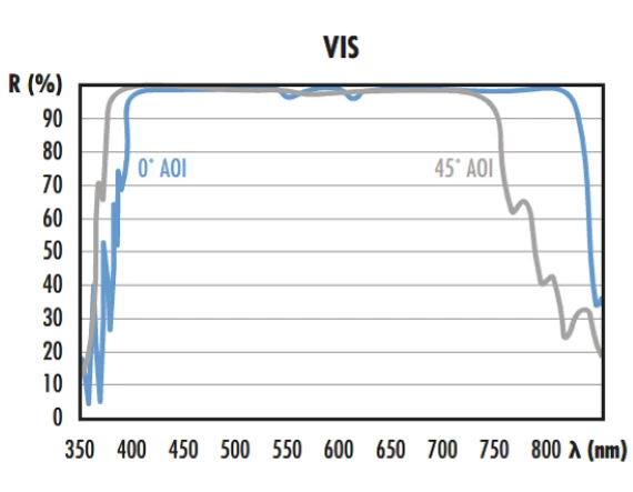 Broadband Dielectric λ/10 Mirrors 3 Broadband Dielectric λ/10 Mirrors - Image 3