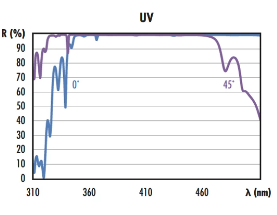 Broadband Dielectric λ/10 Mirrors 2 Broadband Dielectric λ/10 Mirrors - Image 2